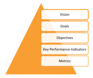 Hierarchy of marketing aims and objectives